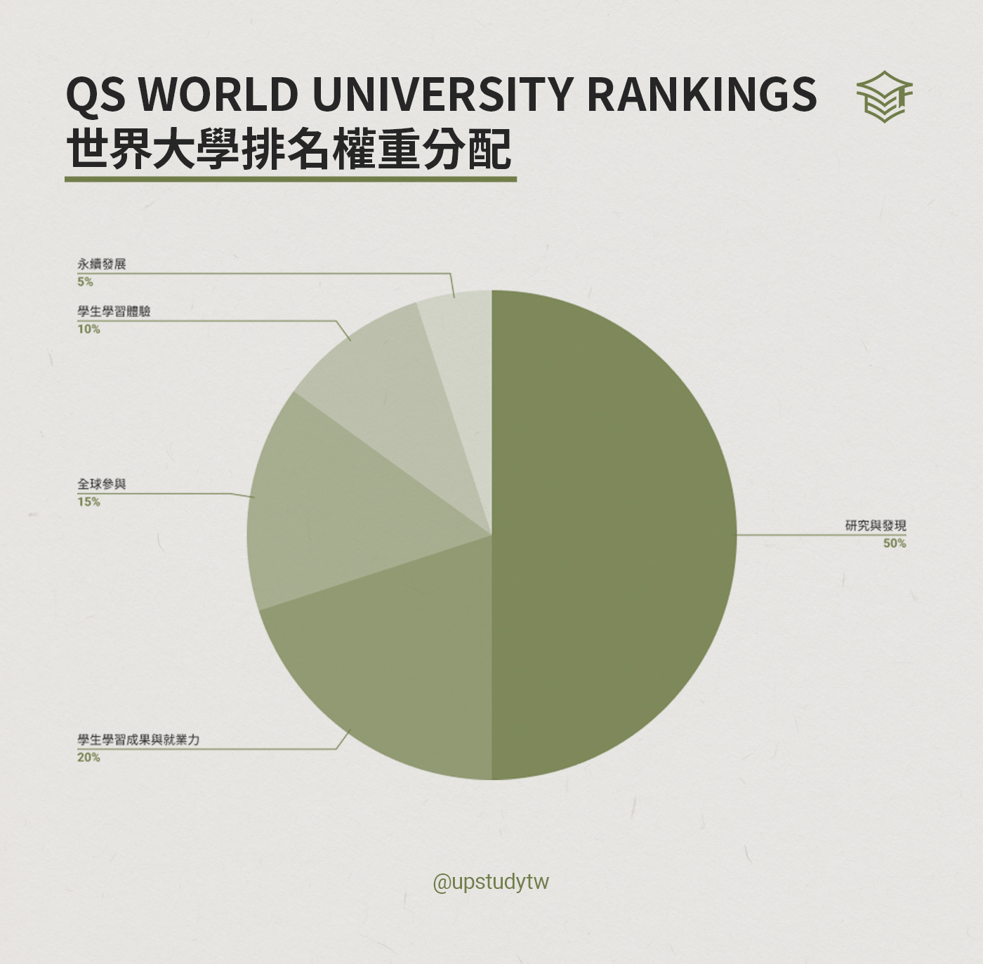 QS World University Rankings 全球大學排名