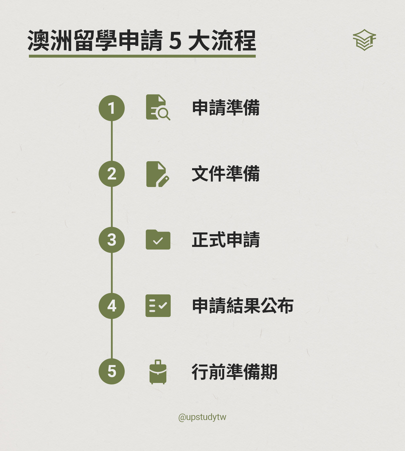 澳洲留學申請5大流程