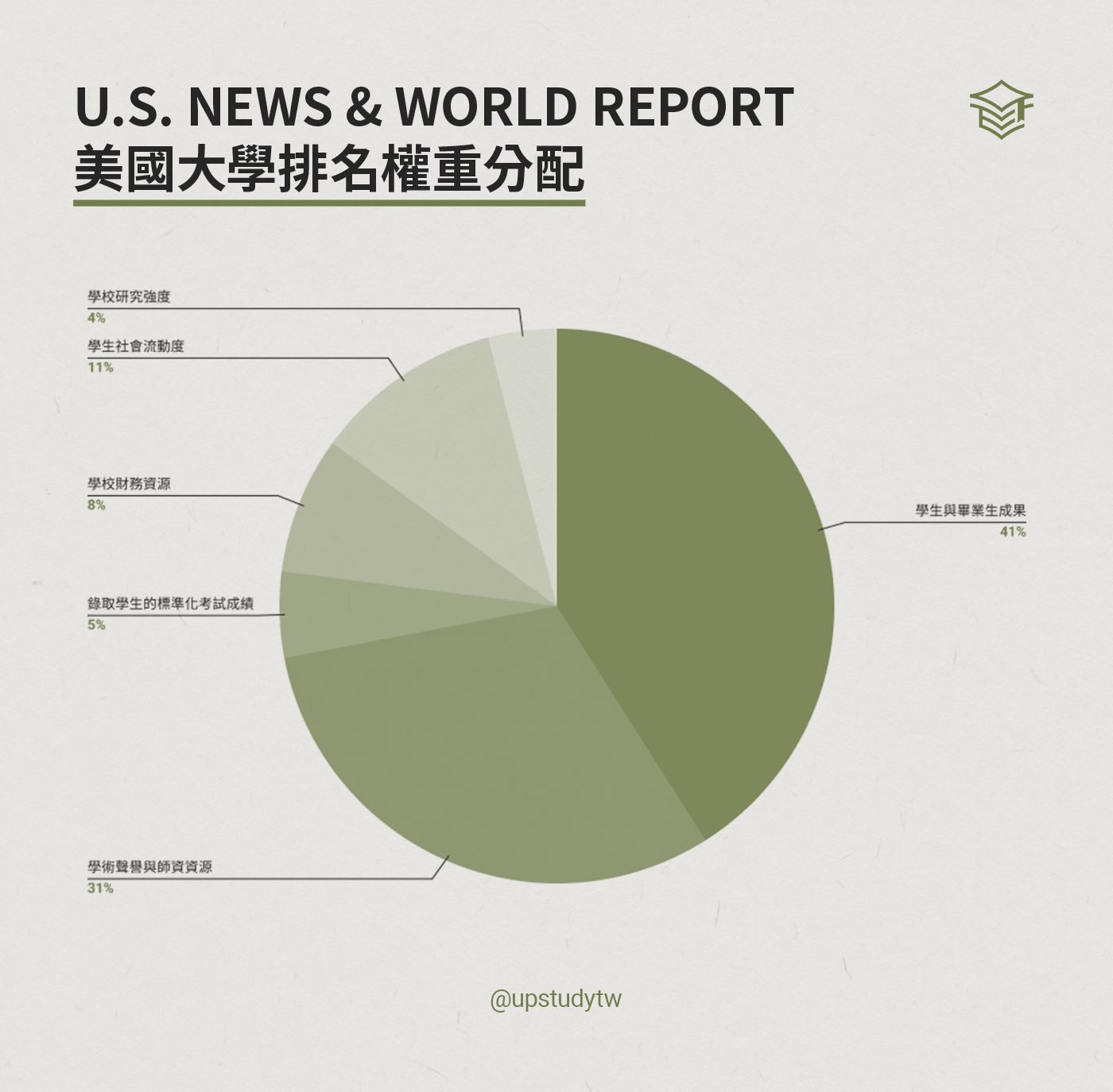 U.S. News & World Report 美國名校排名權重分配